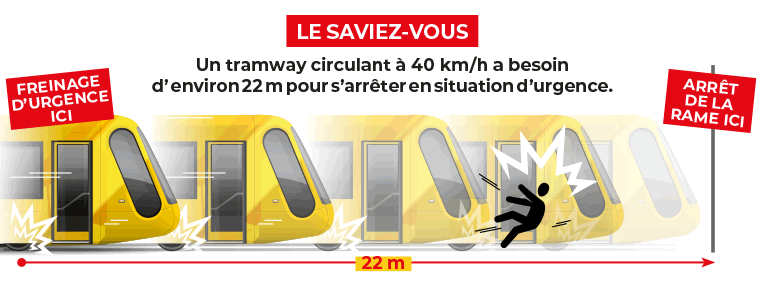 Freinage d'urgence du tram à Mulhouse - distance 22m 